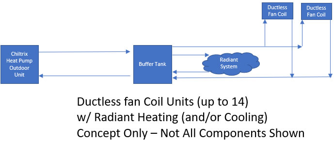 air to water heat pump design for radiant with fan coils