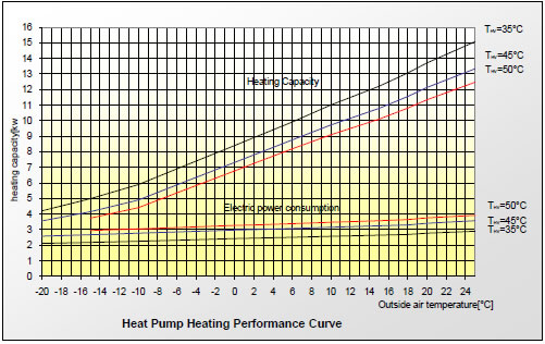 Heat capacity curve