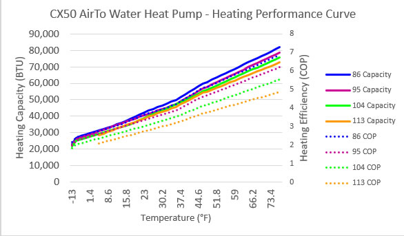 graphic display of CX50 air to water heat pump performance curve, shows COP and capacity across varying outdoor conditions