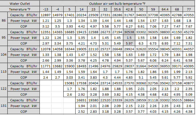 Fujitsu Heat Pump Efficiency Chart