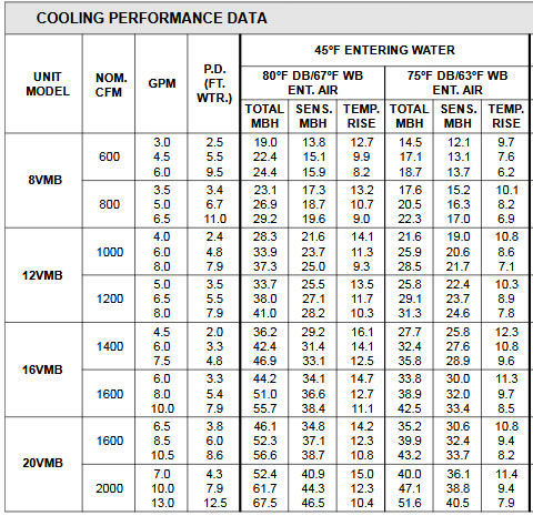 Cooling performance map hydronic air handler VMB