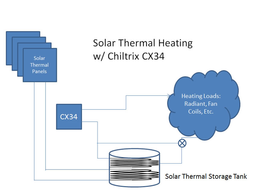solar thermal space heaating and hydronic heat pump integration