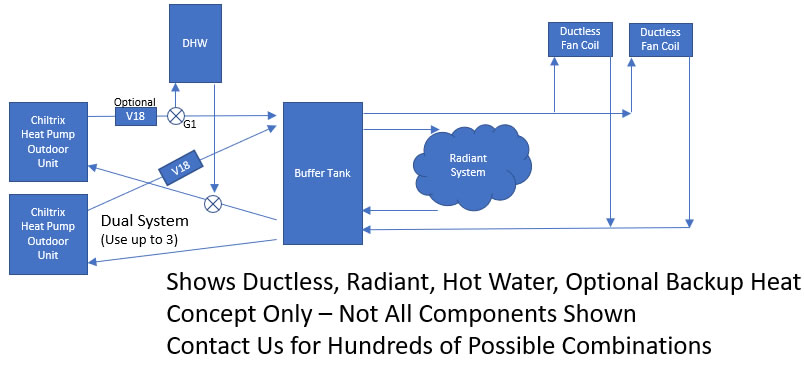 example system diagram 2 air to water heat pumps with dhw, radiant, and fan coil units