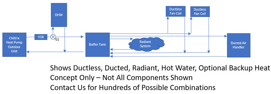 example system diagram air to water heat pumps with dhw, fan coils, radiant