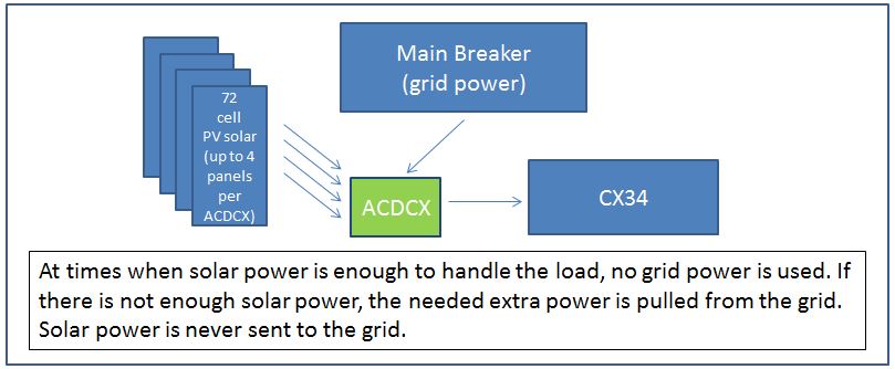 Diagram on one-way grid tied solar inverter, shows power from grid but not exported to grid