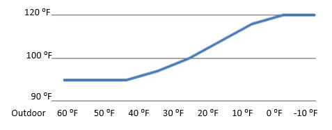 air to water heat pump manufacturer chiltrix - outdoor reset curve