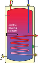 image of water heating tank for use with air to water heat pump, shows example of internal coil