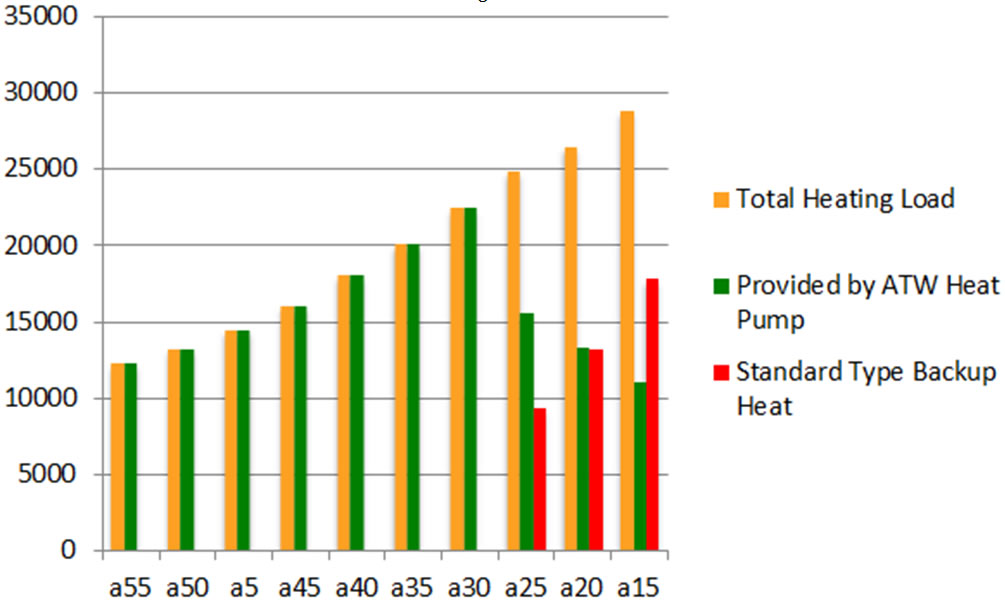 chart shows hydronic backup heater performance