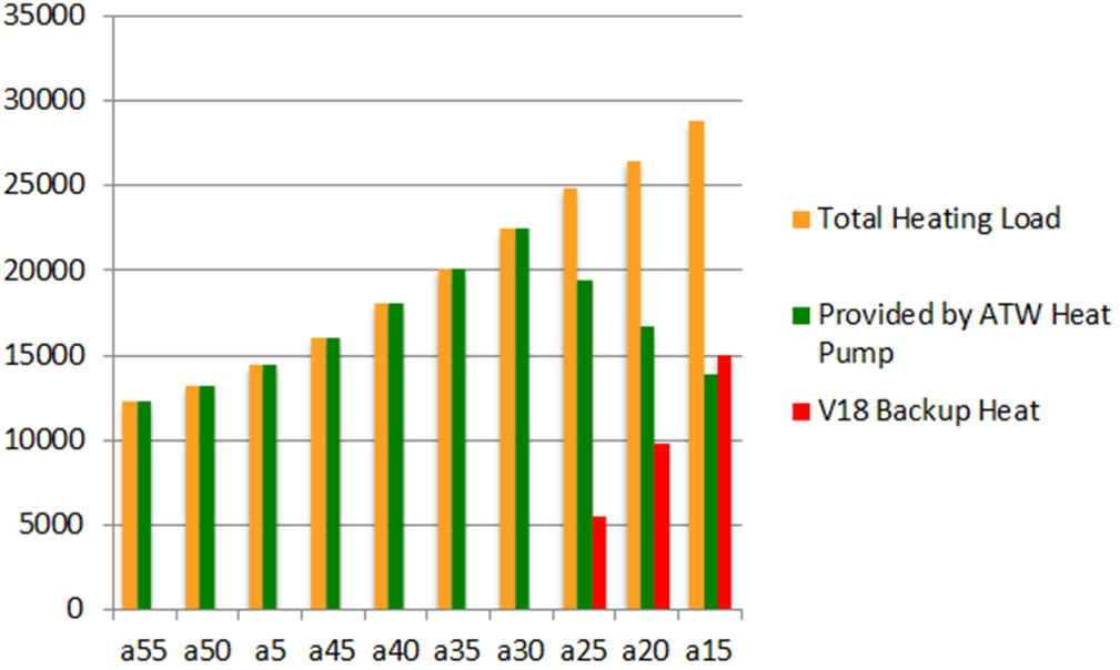 chart shows radiant floor heating system backu heater performance