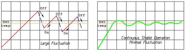 chart comparing dc inverter motor to standard ac motor