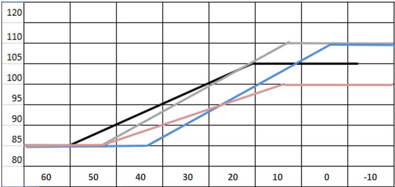 Example Heating Reset Curve
