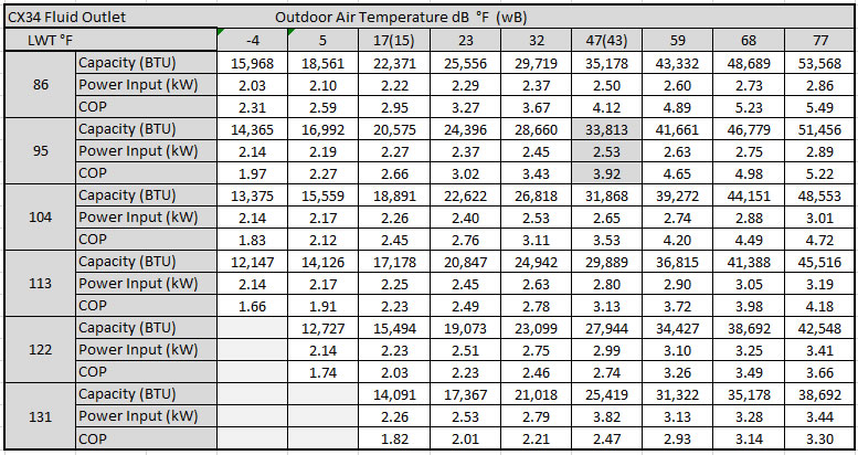 COP and capacity chart for air to water heat pump chiltrix cx34