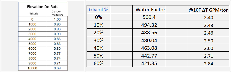 chiltrix heat pump derate tables for elevation and glycol percentages