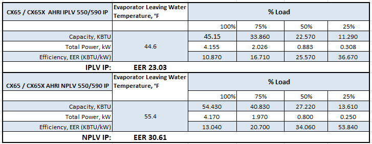 CX65 Seasonal Average Cooling EER