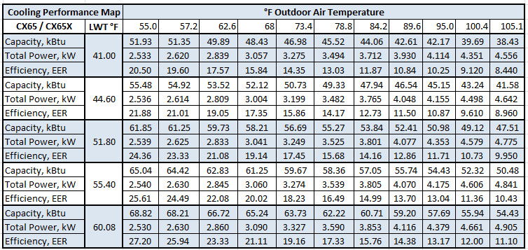 CX65 / CX65X Full Speed Cooling Performance Map