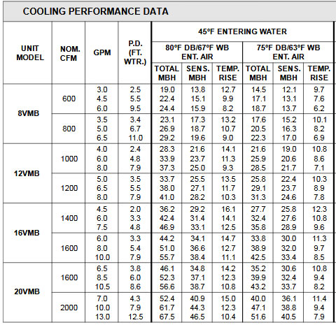 Cooling Performance Map VMB