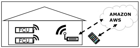 Amazon AWS Diagram